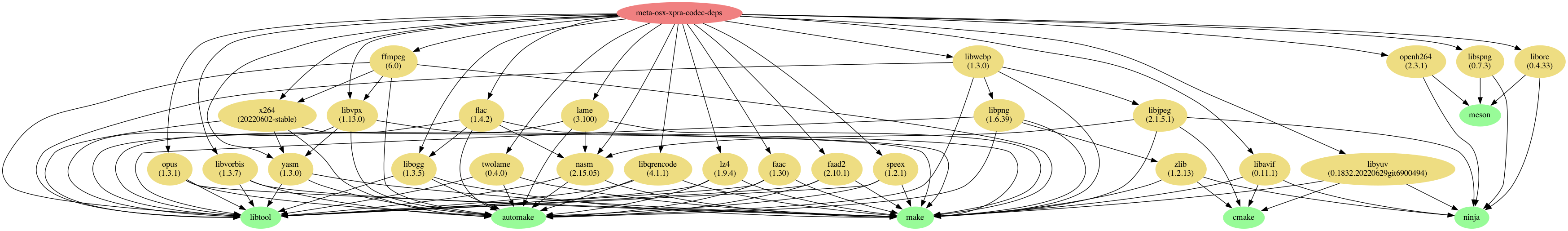 Codec Dependencies
